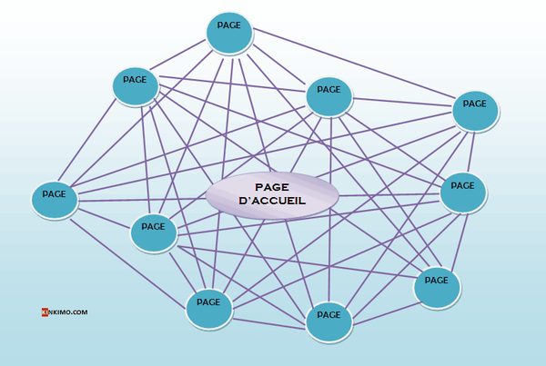 SEO : étapes pour bien optimiser son maillage interne !